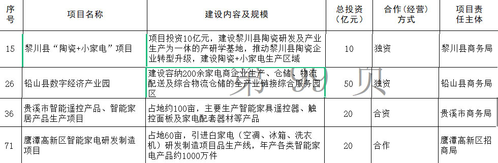 2022年约有4个家电及电商仓储服务园区类项目落户江西