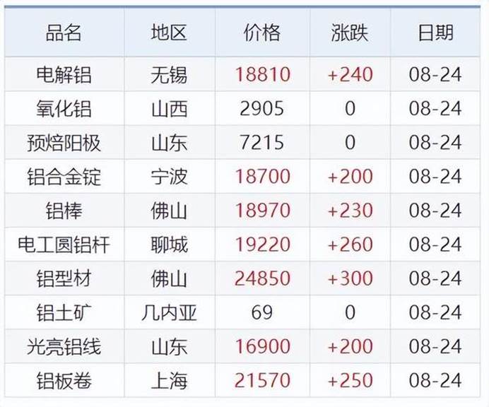 8月24日铜铅铝锌等原材料价格