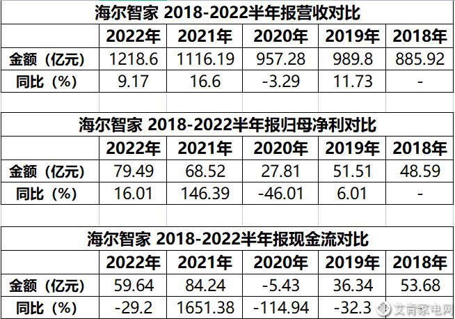 
                    3类表5年数据 看美的格力海尔2022年中报
                 
