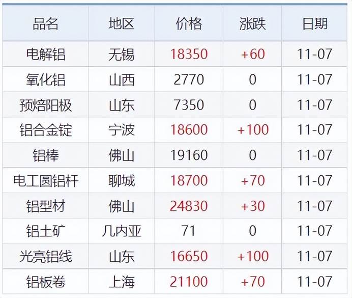 11月7日铜铅铝锌等原材料价格