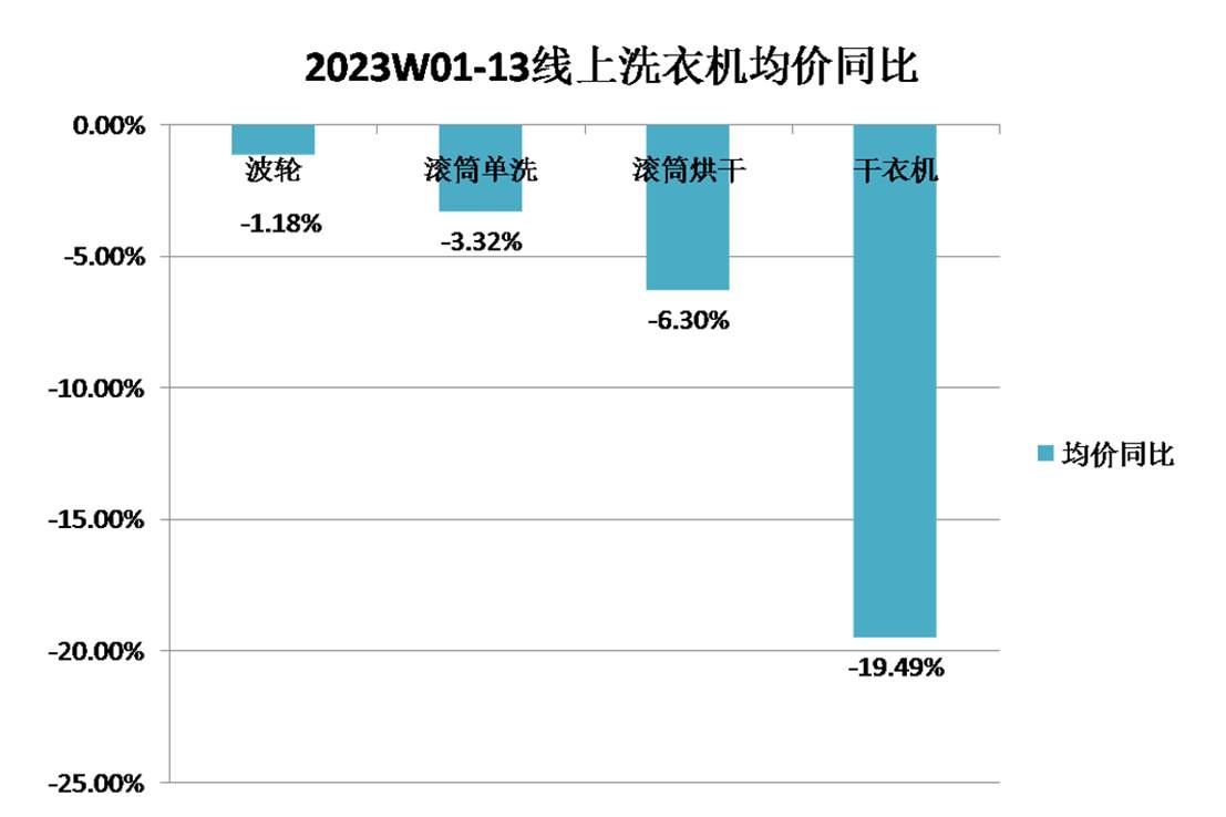 JDB电子 JDB夺宝电子又“跌价”了 一季度冰洗市场“遇冷”(图2)