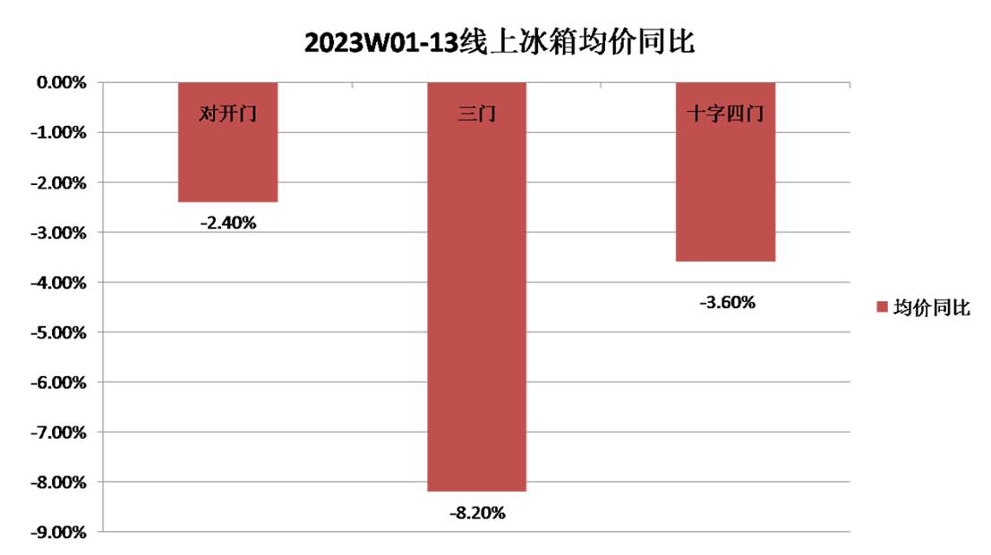 JDB电子 JDB夺宝电子又“跌价”了 一季度冰洗市场“遇冷”(图1)