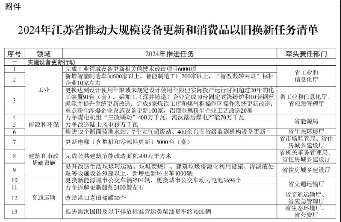 江苏省商务厅2024年将推进更新家电产品750万台