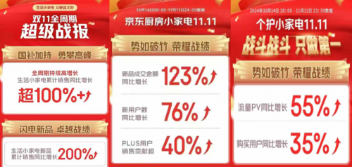 省电空调热度不减 伟德平台京东1111全周期成交额同比增长超200%(图8)